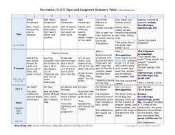 the book of revelation timelines and sequences of the seals