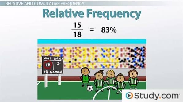 Cumulative & Relative Frequency | Formula, Table & Calculations Video