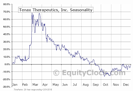 Tenax Therapeutics Inc Nasd Tenx Seasonal Chart Equity
