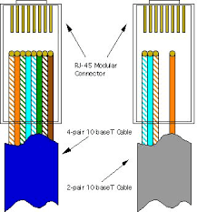 I carry ethernet cable with me all the time so you know it will be useful. 10baset Wiring Procedures