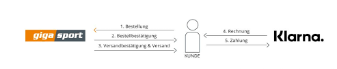 Klarna payments are popular in sweden, and are also available in some other countries. Klarna