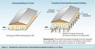 Put it high enough and you can even get a in the vast majority of flood zones, fema requirements, which are echoed in most u.s. Flood Zones And Substantial Improvements Fieldagency Architecture