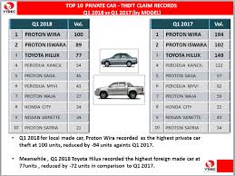Proton x70 mempunyai panjang 4,519 mm, lebar 1,831 mm dan ketinggian 1,694 mm. Tak Sangka Ini Senarai Kereta Yang Pencuri Suka Bawa Lari No 1 Paling Rare Maskulin