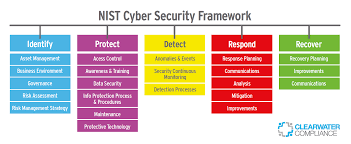 Harness The Power Of The Nist Cybersecurity Framework Cybersecurity Framework Cyber Security Framework