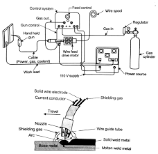 Mig Welding Techniques Or Metal Inert Gas Welding Techminy