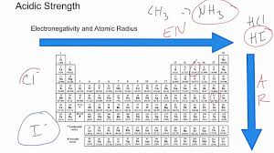 acidic strength