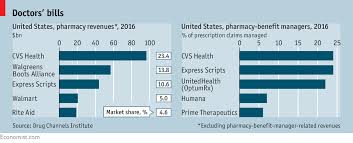 Maybe you would like to learn more about one of these? A Merger Between Cvs Health And Aetna Could Be What The Doctor Ordered The Economist