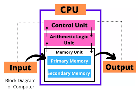 Arithmetic logic unit (alu) and the control unit (cu). Block Diagram Of Computer System With Explanation