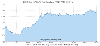 Us Dollar Usd To Brazilian Real Brl History Foreign