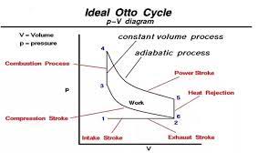 This type of spark ignition engines is the most common type of engines used in automobiles. 12 Difference Between Diesel Cycle And Otto Cycle With Diagram Viva Differences