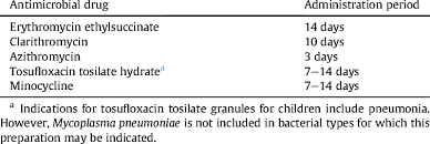 Period Of Major Antimicrobial Drugs To Be Used For The Treatment Of Download Scientific Diagram