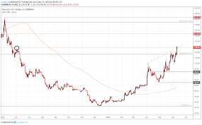 Litecoin Price Surges To Yearly Highs As Crypto Rally Continues