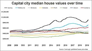 Sydney's property prices will inevitably fall for 18 months — and maybe even beyond that — because of coronavirus, an economist has warned. Property Predictions For 2020 And Beyond January 2020