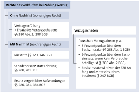 Im jahr 2013 hat es mit einem neuen zahlungsverzugsgesetz eine wichtige änderung bezüglich der fälligkeit einer miete gegeben. Bgb Schuldrecht Ubersicht Zusammenfassung