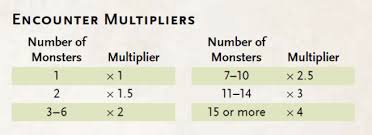 How to use this calculator. How To Balance Combat Encounters In Dungeons Dragons Fifth Edition Dmdave Fifth Edition Monsters Maps And More