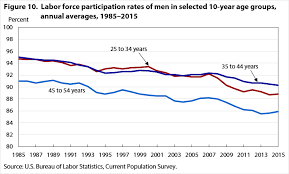 Labor Force Participation What Has Happened Since The Peak