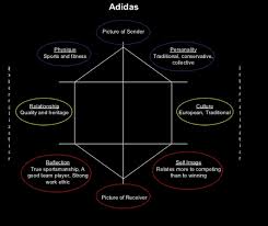 Adidas Brand Identity Prism Brand Architecture Adidas Brand Luxury Marketing