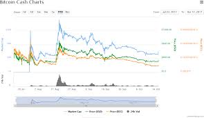 bitcoin cash market report bcc down 48 38 on the month