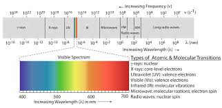 13 1 the electromagnetic spectrum chemistry libretexts