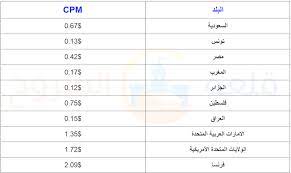 كيفية الربح من اليوتيوب كم تحقق 1000 مشاهدة من اليويتيوب