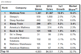 Why Mattress Firm Is One Of Retails Greatest Sleeper Stocks