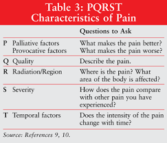 The appropriate nursing assessment of the client's pain would include which of the following? Pin On Medical
