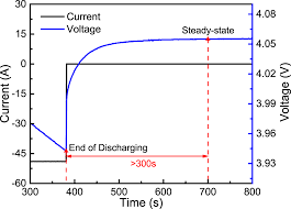 The more you use a battery, the more it is damaged. Modeling Of Dynamic Hysteresis Characters For The Lithium Ion Battery Iopscience