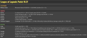 10 21 Buff Phoenix Pulse Total Damage 40 240 50 300 Udyrmains When heimerdinger and his yordle colleagues migrated to piltover, they embraced science as a way of life, and they immediately made several groundbreaking contributions to the techmaturgical community. 10 21 buff phoenix pulse total damage