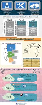 Differences Between Saas Paas And Iaas Saas Cloud Data Financial Modeling