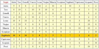 Ad ogni segno zodiacale sono dedicate 3 aree di studio in cui l'autore fornisce consigli utili per risolvere al meglio ogni situazione. Il Segno Del Sagittario Con Chi Va D Accordo