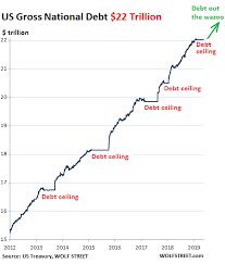 Ceiling debt ceiling by year u.s. Who Bought The Nearly 1 Trillion Of New Us Government Debt Over The Past 12 Months Wolf Street