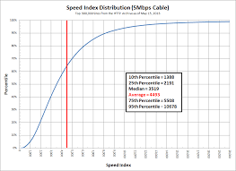 Speed Index Webpagetest Documentation