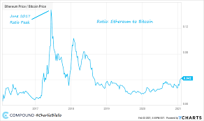 That's why you'll see different prices on different exchanges. Charlie Bilello Auf Twitter Ratio Of Ethereum To Bitcoin At Its Highest Level In Over 2 Years Eth Btc Chart Via Ycharts