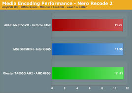 With the most widely used optical burning software in the industry and the most powerful burning engine in history, nero express combines outstanding technical functions with ease of use to enable you to create high quality digital media files. Media Encoding Performance Amd 690g Performance Review