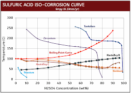 Sulfuric Acid Corrosion Chart Www Bedowntowndaytona Com