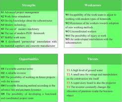 Practical Application Of Swot Analysis In The Management Of