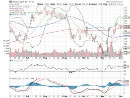 3 Big Stock Charts For Monday Spdr Gold Trust Etf Gld