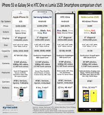 S4 Vs Htc One Vs Lumia 1520 Smartphone Comparison Chart