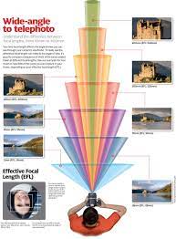 What Your Camera Captures At Every Lens Focal Length Photography Basics Photography Lessons Learning Photography