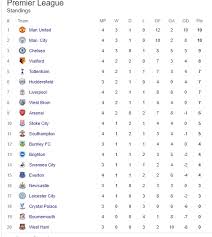 Tables are subject to change. The English Premier Leaguetable After Saturday S Round Of Matches European Football Epl Uefa La Liga Nigeria