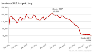 chart u s troop levels in iraq cnn