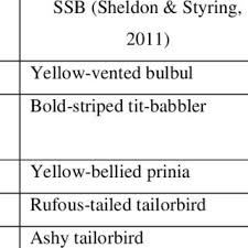 Descriptive information about stamford food inds sdn bhd with mclloyd, the worldwide business directory. Pdf Bird Population In Two Year Old Acacia Mangium Plantation Sabah Forest Industries Sdn Bhd
