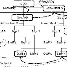 organization chart with management and friendship links