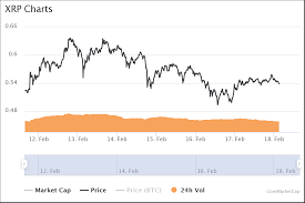 Ripple xrp price graph info 24 hours, 7 day, 1 month, 3 month, 6 month, 1 year. Ripple Price Prediction Xrp Price Continues To Consolidate At 0 53