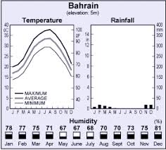 Bahrain Weather And Temperature Bahrain Weather Forecast