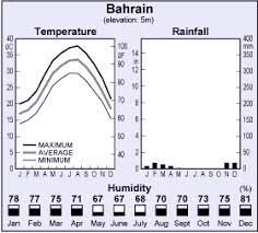 bahrain weather and temperature bahrain weather forecast