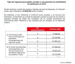 Abril arranca con la campaña de la declaración de la renta 2021 / archivo. Pensiones No Contributivas Como Solicitarlas En 2021 Jubilacion Loentiendo