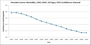 Psa Levels And Prostate Cancer Chart Thelifeisdream