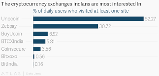 Freewallet has a wider range of supported coins than zebpay. India Is More Interested In Ethereum Than Bitcoin Jana Study Shows Quartz India