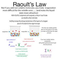 The solvent obeys raoult's law whereas solute (minor component) obeys henry's law for dilute solutions. Brianna Bibel On Twitter Is There A Flaw In Raoult S Law Before You Scoff Did You Apply Van T Hoff Https T Co Ofu8lzlojx 365daysofscience Biochemistry Scicomm Realtimechem Crystallography Chemistry Lifeinthelab Science Https